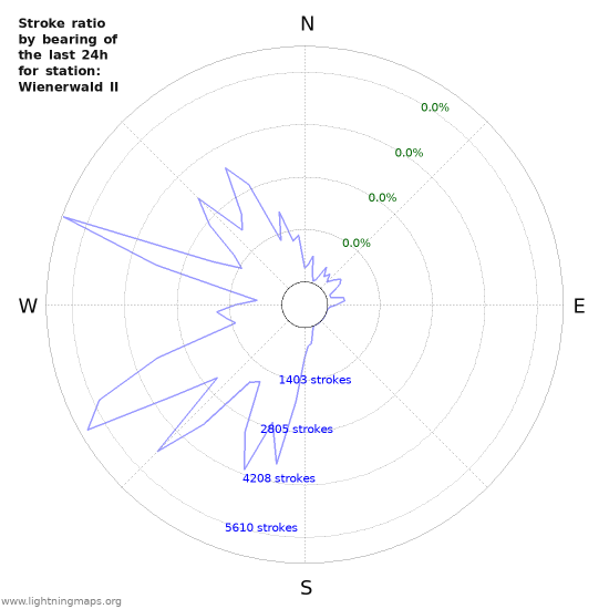 Graphs: Stroke ratio by bearing