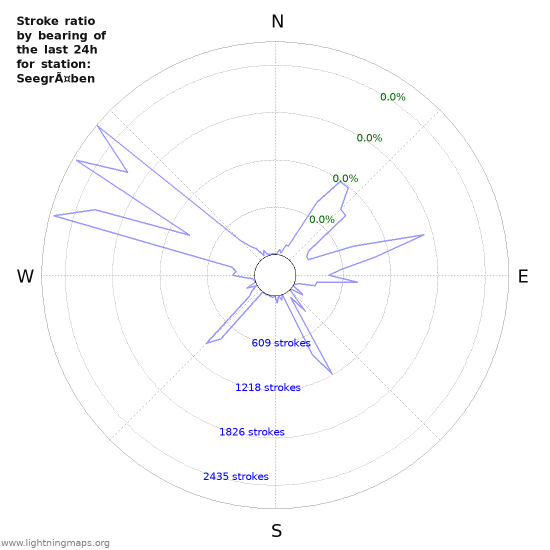 Graphs: Stroke ratio by bearing