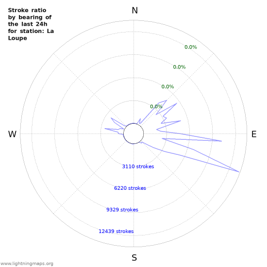 Graphs: Stroke ratio by bearing