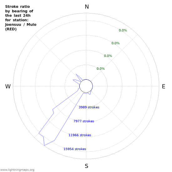 Graphs: Stroke ratio by bearing