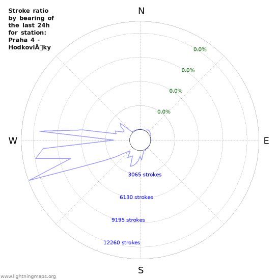 Graphs: Stroke ratio by bearing