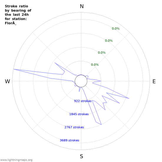 Graphs: Stroke ratio by bearing