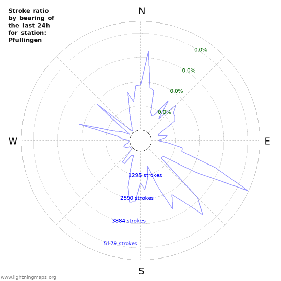 Graphs: Stroke ratio by bearing