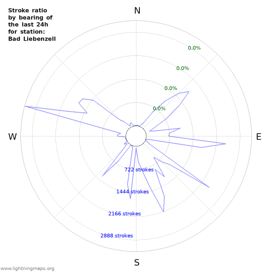 Graphs: Stroke ratio by bearing