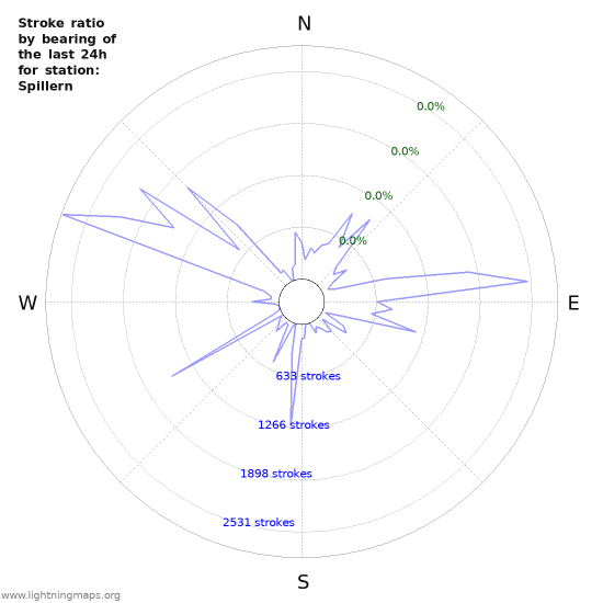 Graphs: Stroke ratio by bearing