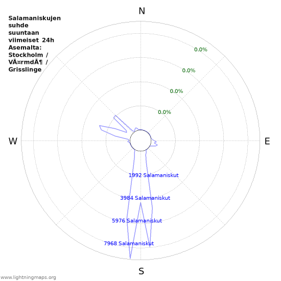 Graafit: Salamaniskujen suhde suuntaan