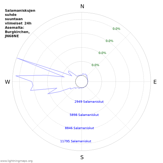 Graafit: Salamaniskujen suhde suuntaan