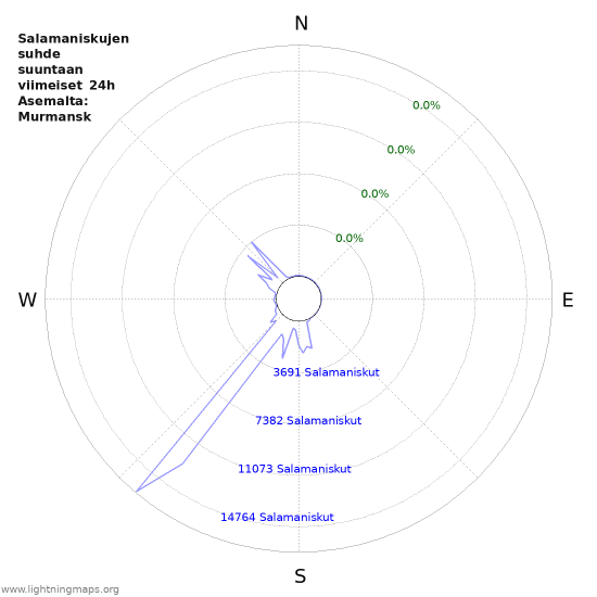 Graafit: Salamaniskujen suhde suuntaan