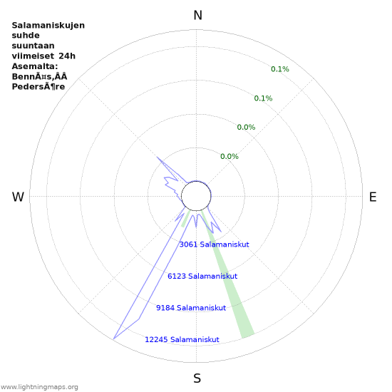 Graafit: Salamaniskujen suhde suuntaan