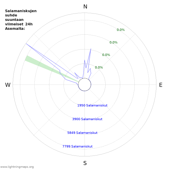 Graafit: Salamaniskujen suhde suuntaan