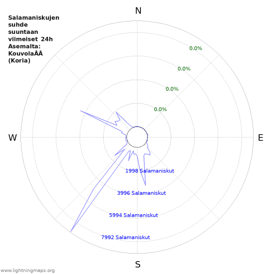 Graafit: Salamaniskujen suhde suuntaan