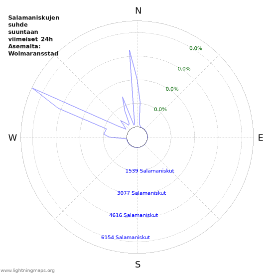 Graafit: Salamaniskujen suhde suuntaan