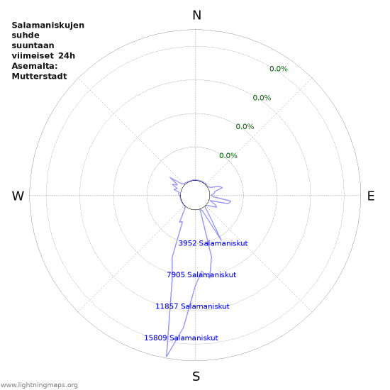 Graafit: Salamaniskujen suhde suuntaan