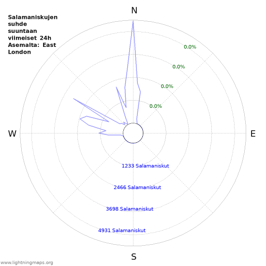 Graafit: Salamaniskujen suhde suuntaan