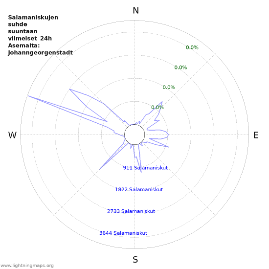 Graafit: Salamaniskujen suhde suuntaan