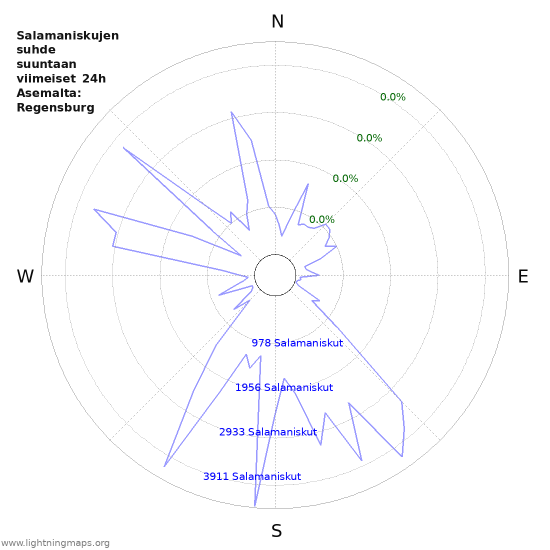 Graafit: Salamaniskujen suhde suuntaan