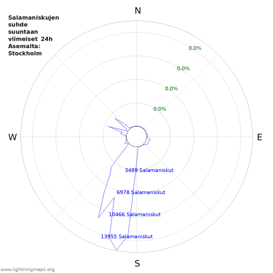 Graafit: Salamaniskujen suhde suuntaan