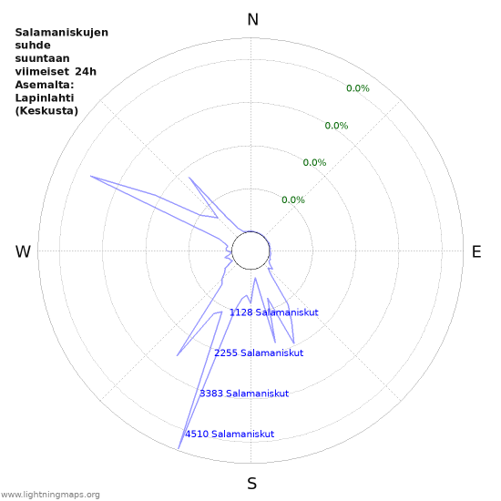 Graafit: Salamaniskujen suhde suuntaan