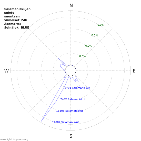 Graafit: Salamaniskujen suhde suuntaan