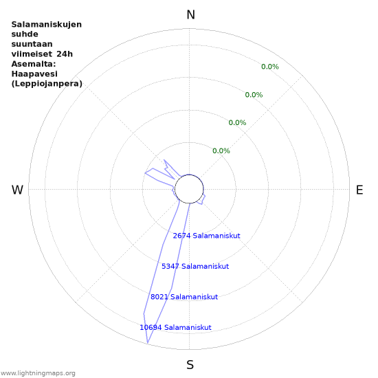 Graafit: Salamaniskujen suhde suuntaan