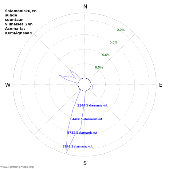 Graafit: Salamaniskujen suhde suuntaan