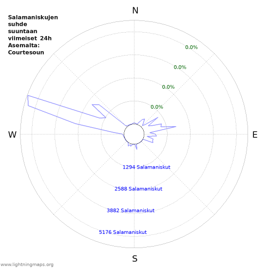 Graafit: Salamaniskujen suhde suuntaan