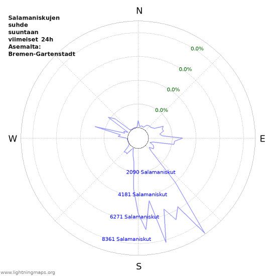 Graafit: Salamaniskujen suhde suuntaan