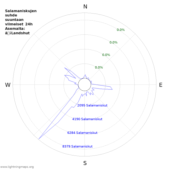 Graafit: Salamaniskujen suhde suuntaan