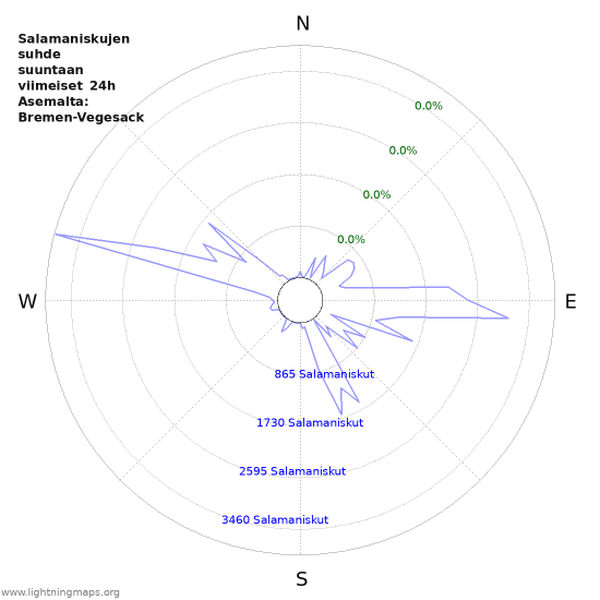 Graafit: Salamaniskujen suhde suuntaan