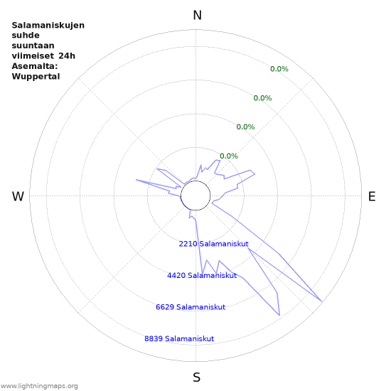 Graafit: Salamaniskujen suhde suuntaan