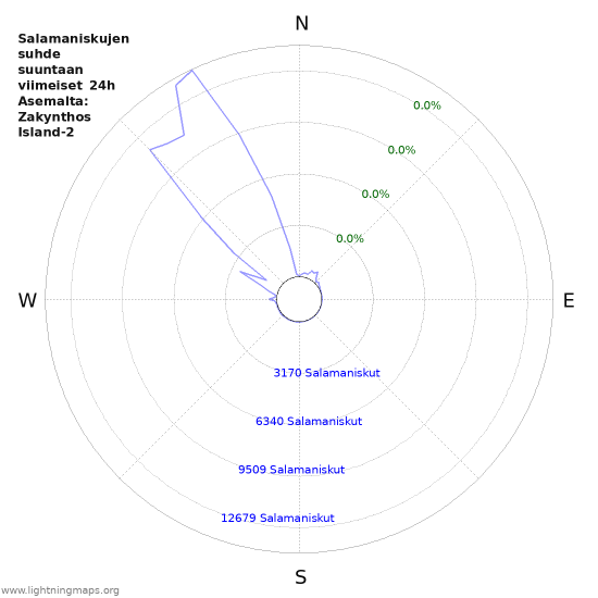 Graafit: Salamaniskujen suhde suuntaan