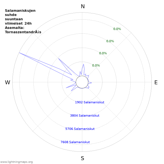 Graafit: Salamaniskujen suhde suuntaan