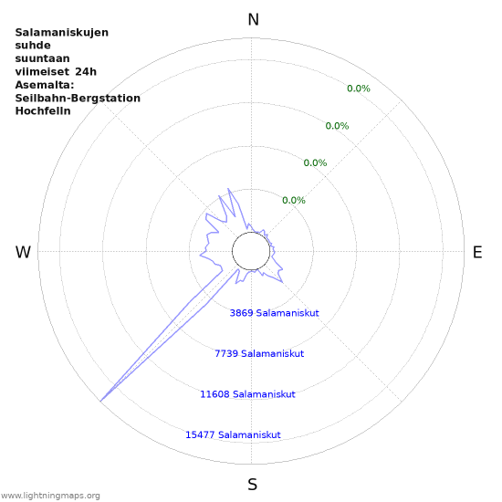 Graafit: Salamaniskujen suhde suuntaan