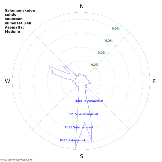 Graafit: Salamaniskujen suhde suuntaan