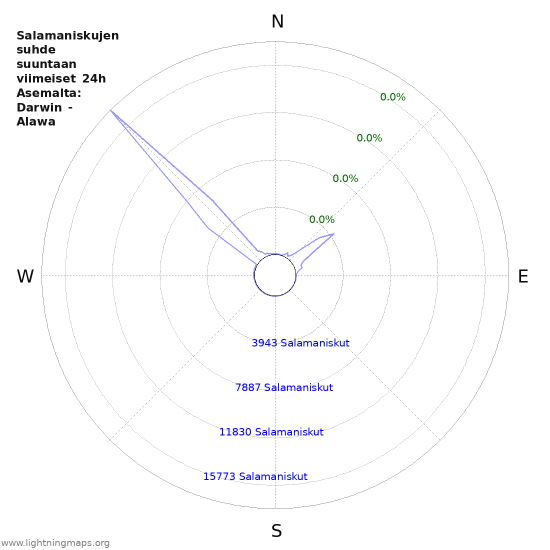 Graafit: Salamaniskujen suhde suuntaan