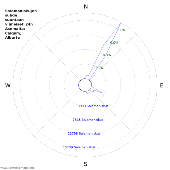 Graafit: Salamaniskujen suhde suuntaan