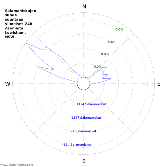 Graafit: Salamaniskujen suhde suuntaan