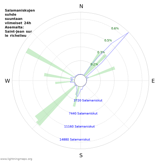 Graafit: Salamaniskujen suhde suuntaan