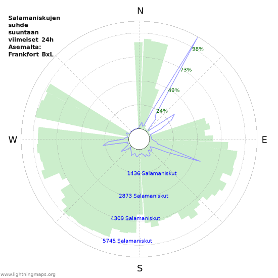 Graafit: Salamaniskujen suhde suuntaan