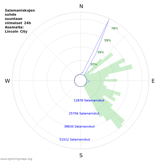 Graafit: Salamaniskujen suhde suuntaan