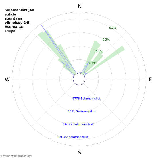 Graafit: Salamaniskujen suhde suuntaan