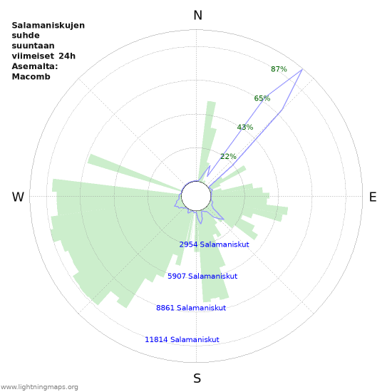 Graafit: Salamaniskujen suhde suuntaan