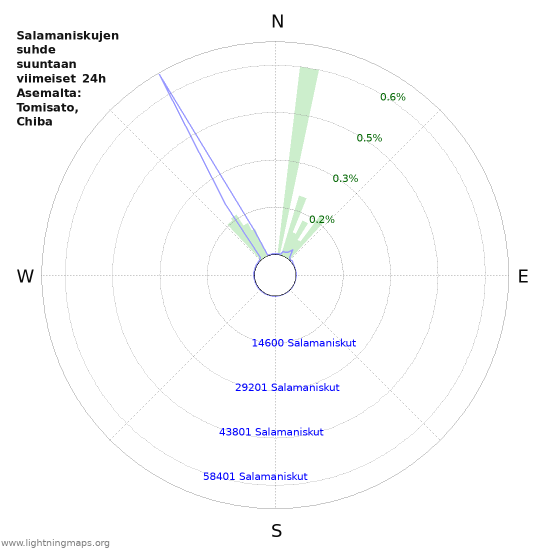 Graafit: Salamaniskujen suhde suuntaan