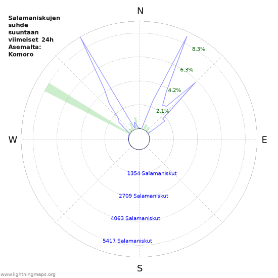 Graafit: Salamaniskujen suhde suuntaan