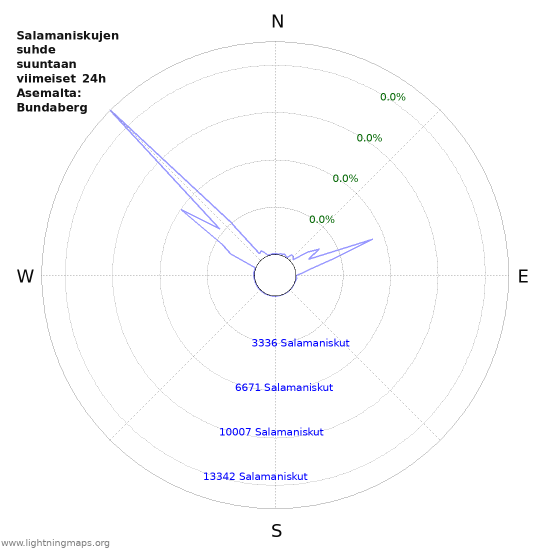 Graafit: Salamaniskujen suhde suuntaan