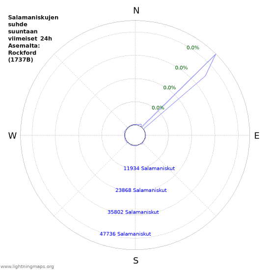 Graafit: Salamaniskujen suhde suuntaan