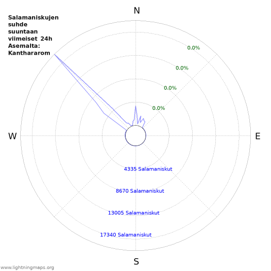 Graafit: Salamaniskujen suhde suuntaan