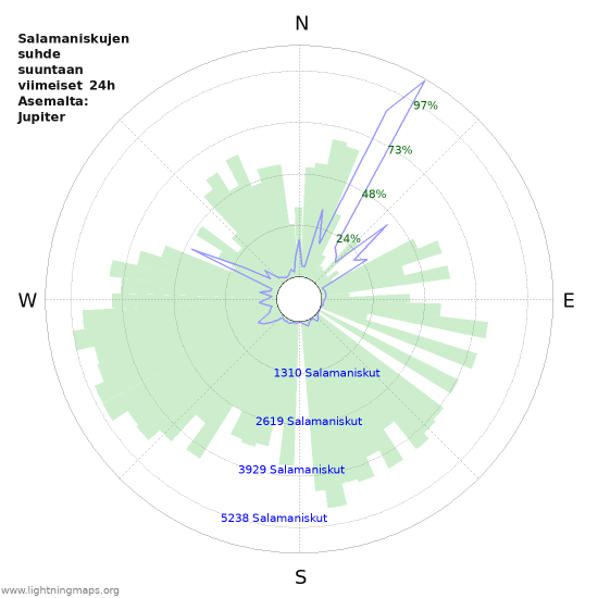 Graafit: Salamaniskujen suhde suuntaan