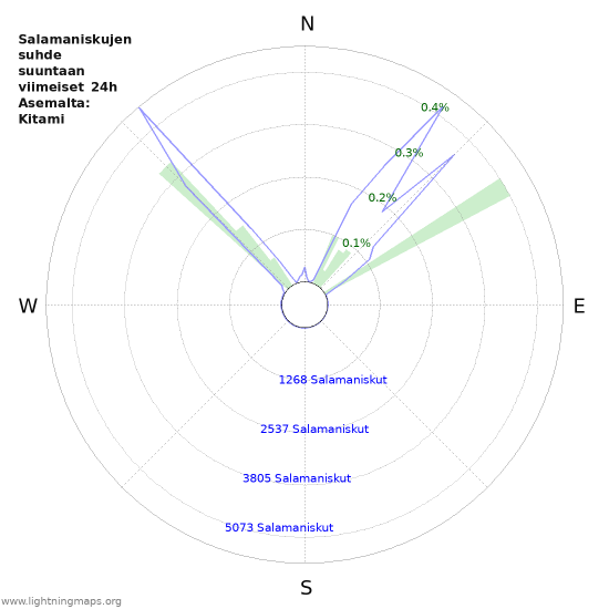 Graafit: Salamaniskujen suhde suuntaan