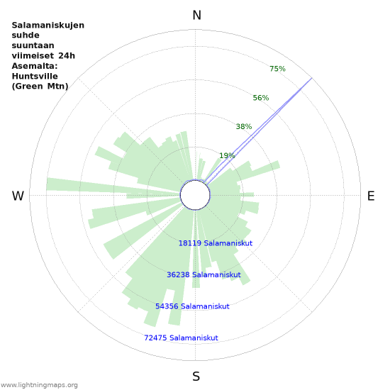 Graafit: Salamaniskujen suhde suuntaan